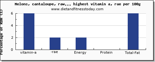 vitamin a, rae and nutrition facts in fruits high in vitamin a per 100g